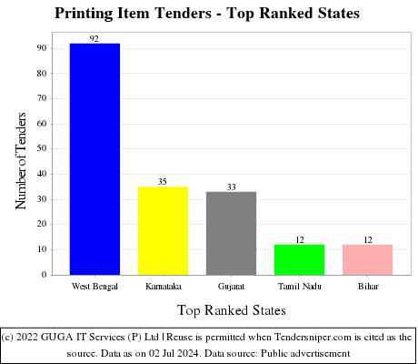 Printing Item Live Tenders - Top Ranked States (by Number)