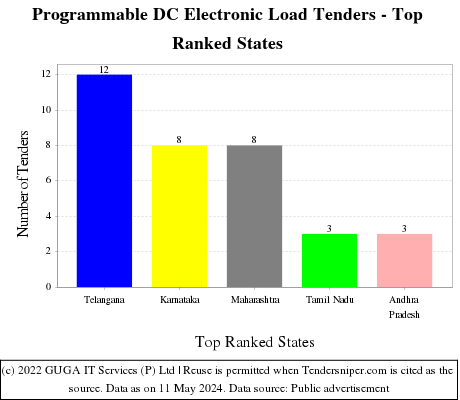 Programmable DC Electronic Load Live Tenders - Top Ranked States (by Number)