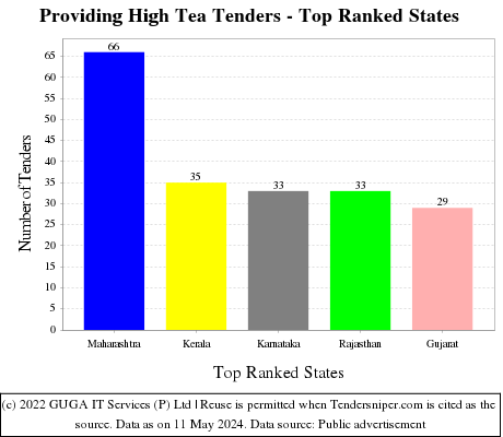 Providing High Tea Live Tenders - Top Ranked States (by Number)