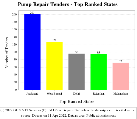Pump Repair Live Tenders - Top Ranked States (by Number)