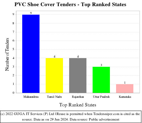 PVC Shoe Cover Live Tenders - Top Ranked States (by Number)