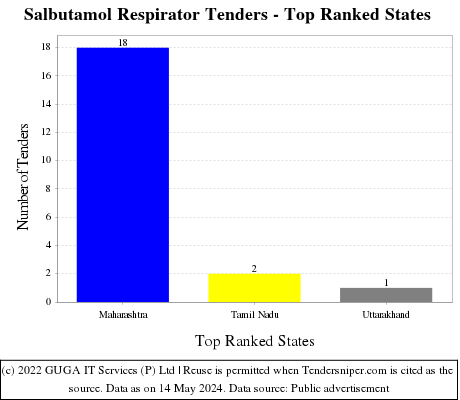 Salbutamol Respirator Live Tenders - Top Ranked States (by Number)