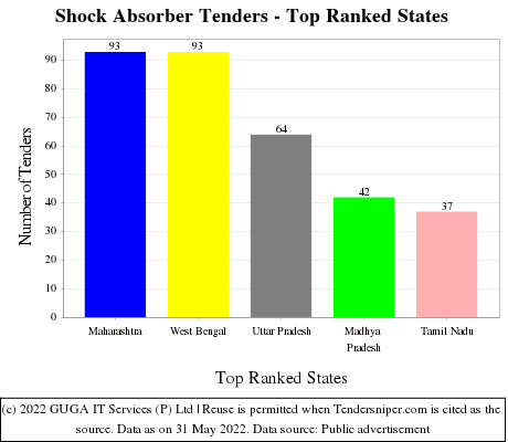 Shock Absorber Live Tenders - Top Ranked States (by Number)