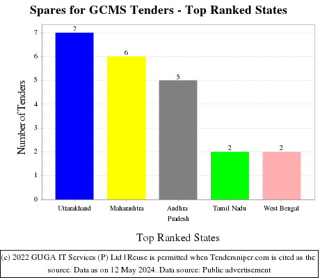 Spares for GCMS Live Tenders - Top Ranked States (by Number)