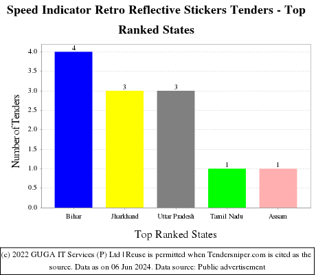 Speed Indicator Retro Reflective Stickers Live Tenders - Top Ranked States (by Number)