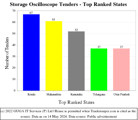 Storage Oscilloscope Live Tenders - Top Ranked States (by Number)