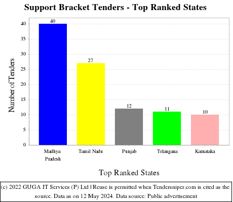 Support Bracket Live Tenders - Top Ranked States (by Number)