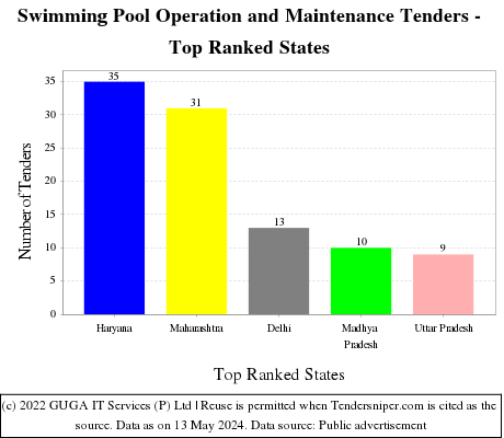 Swimming Pool Operation and Maintenance Live Tenders - Top Ranked States (by Number)