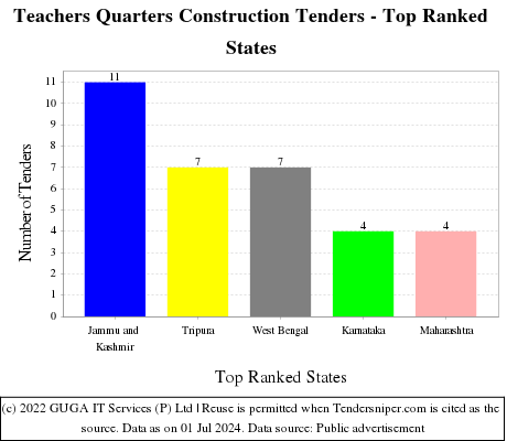 Teachers Quarters Construction Live Tenders - Top Ranked States (by Number)