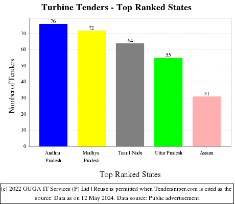 Turbine Live Tenders - Top Ranked States (by Number)