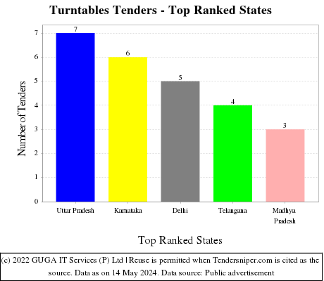 Turntables Live Tenders - Top Ranked States (by Number)