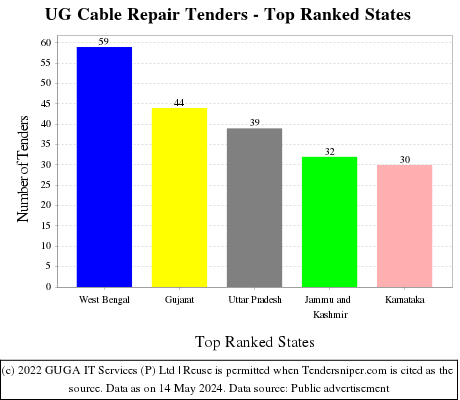 UG Cable Repair Live Tenders - Top Ranked States (by Number)