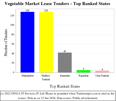 Vegetable Market Lease Live Tenders - Top Ranked States (by Number)
