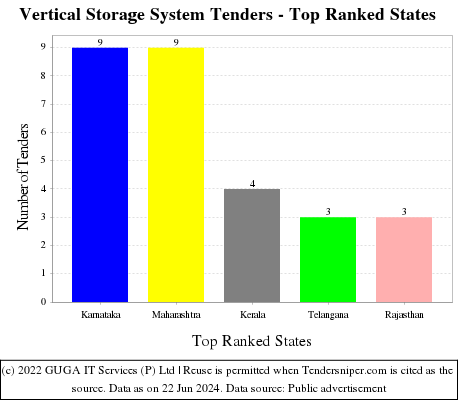 Vertical Storage System Live Tenders - Top Ranked States (by Number)