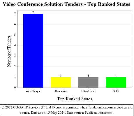 Video Conference Solution Live Tenders - Top Ranked States (by Number)
