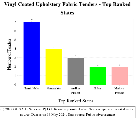 Vinyl Coated Upholstery Fabric Live Tenders - Top Ranked States (by Number)