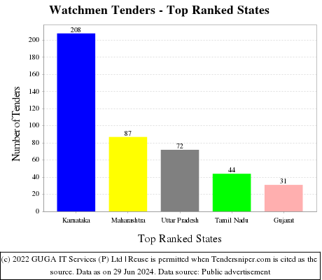 Watchmen Live Tenders - Top Ranked States (by Number)