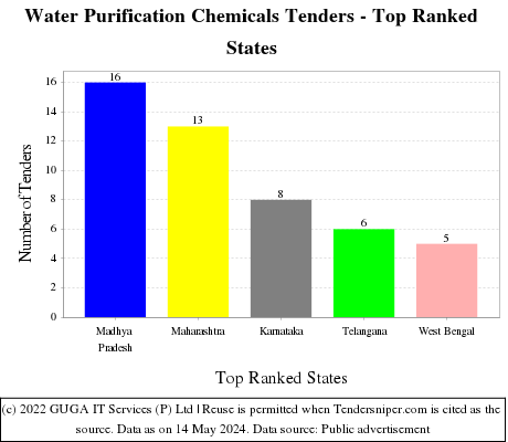 Water Purification Chemicals Live Tenders - Top Ranked States (by Number)