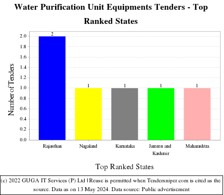 Water Purification Unit Equipments Live Tenders - Top Ranked States (by Number)