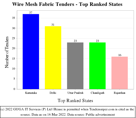 Wire Mesh Fabric Live Tenders - Top Ranked States (by Number)
