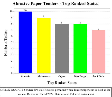 Abrasive Paper Live Tenders - Top Ranked States (by Number)