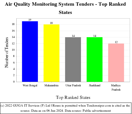 Air Quality Monitoring System Live Tenders - Top Ranked States (by Number)