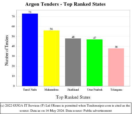 Argon Live Tenders - Top Ranked States (by Number)