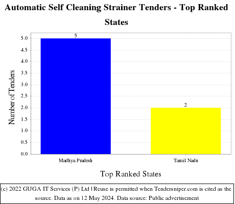 Automatic Self Cleaning Strainer Live Tenders - Top Ranked States (by Number)