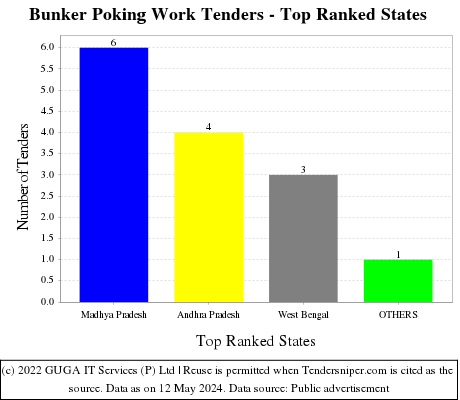 Bunker Poking Work Live Tenders - Top Ranked States (by Number)