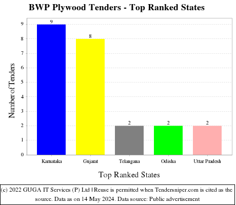 BWP Plywood Live Tenders - Top Ranked States (by Number)