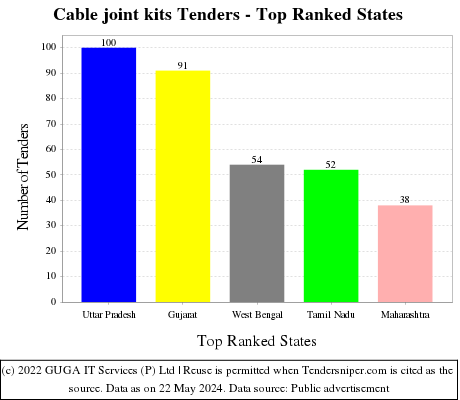 Cable joint kits Live Tenders - Top Ranked States (by Number)