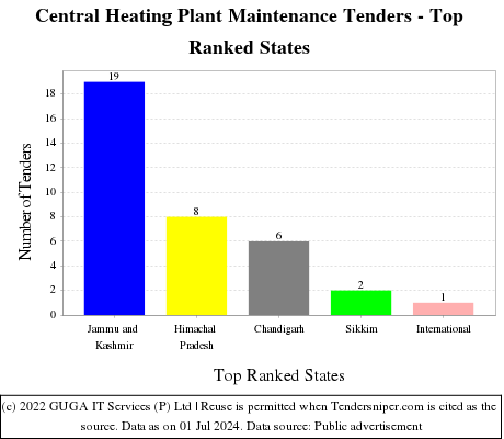 Central Heating Plant Maintenance Live Tenders - Top Ranked States (by Number)