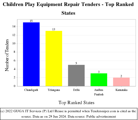 Children Play Equipment Repair Live Tenders - Top Ranked States (by Number)
