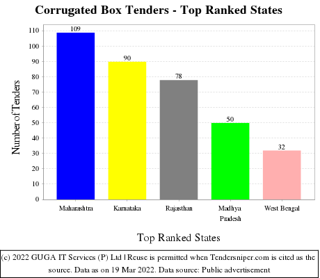 Corrugated Box Live Tenders - Top Ranked States (by Number)