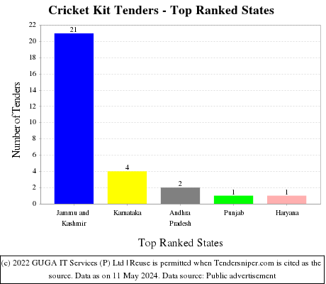 Cricket Kit Live Tenders - Top Ranked States (by Number)