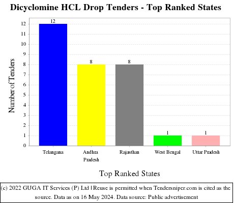 Dicyclomine HCL Drop Live Tenders - Top Ranked States (by Number)