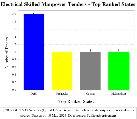 Electrical Skilled Manpower Live Tenders - Top Ranked States (by Number)