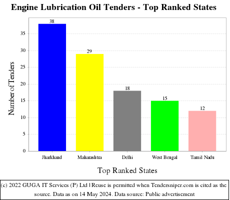 Engine Lubrication Oil Live Tenders - Top Ranked States (by Number)