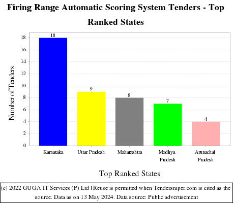 Firing Range Automatic Scoring System Live Tenders - Top Ranked States (by Number)
