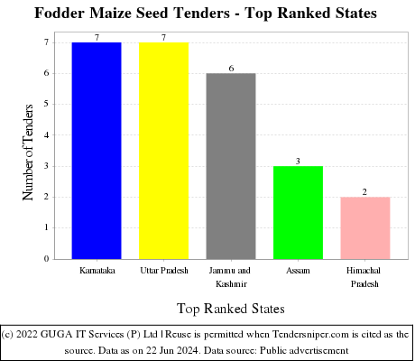 Fodder Maize Seed Live Tenders - Top Ranked States (by Number)
