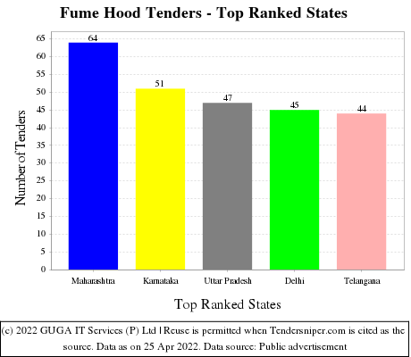 Fume Hood Live Tenders - Top Ranked States (by Number)