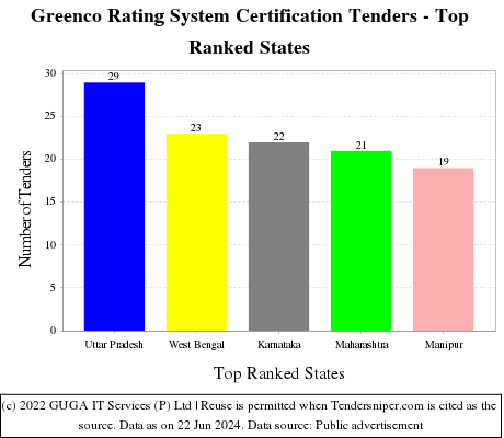 Greenco Rating System Certification Live Tenders - Top Ranked States (by Number)