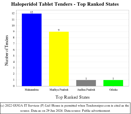 Haloperidol Tablet Live Tenders - Top Ranked States (by Number)