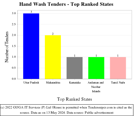 Hand Wash Live Tenders - Top Ranked States (by Number)