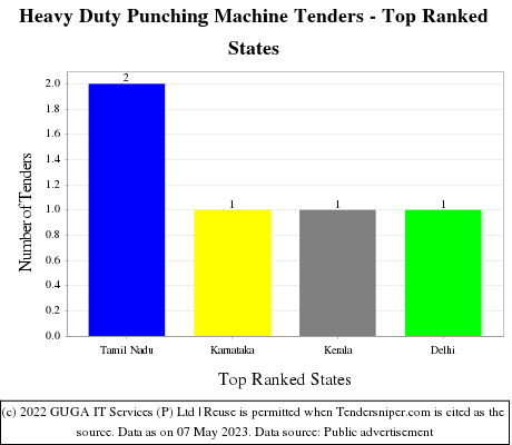 Heavy Duty Punching Machine Live Tenders - Top Ranked States (by Number)