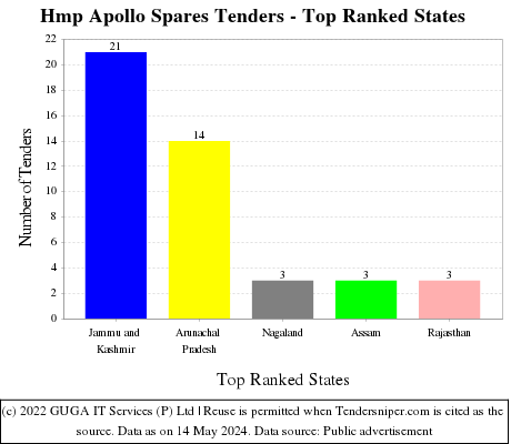 Hmp Apollo Spares Live Tenders - Top Ranked States (by Number)