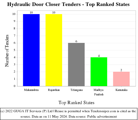 Hydraulic Door Closer Live Tenders - Top Ranked States (by Number)