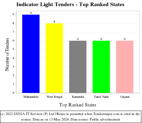 Indicator Light Live Tenders - Top Ranked States (by Number)
