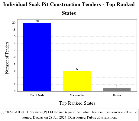 Individual Soak Pit Construction Live Tenders - Top Ranked States (by Number)