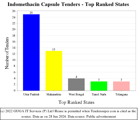 Indomethacin Capsule Live Tenders - Top Ranked States (by Number)